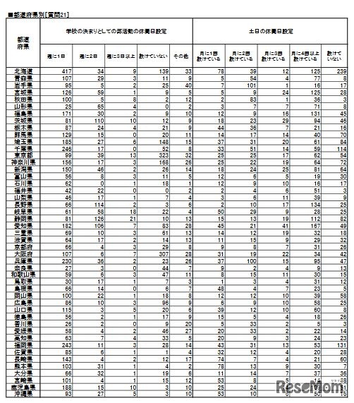 部活動の休養日設定・都道府県別（中学校質問紙調査）