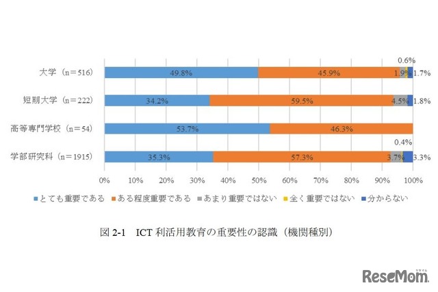 ICT利活用教育の重要性の認識（機関種別）