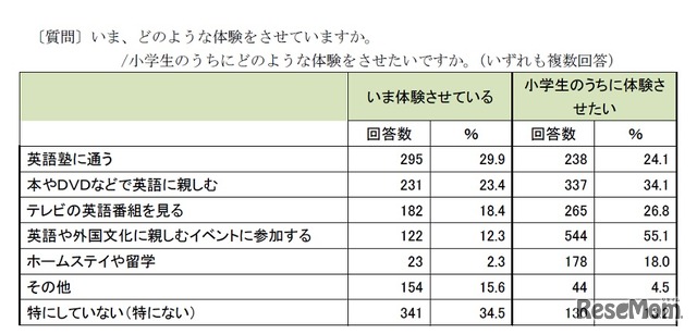 今、どのような体験をさせているか／小学生のうちにどのような体験をさせたいか（いずれも複数回答）