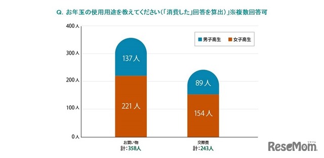 お年玉の使用用途（「消費した」と回答した人のみ）