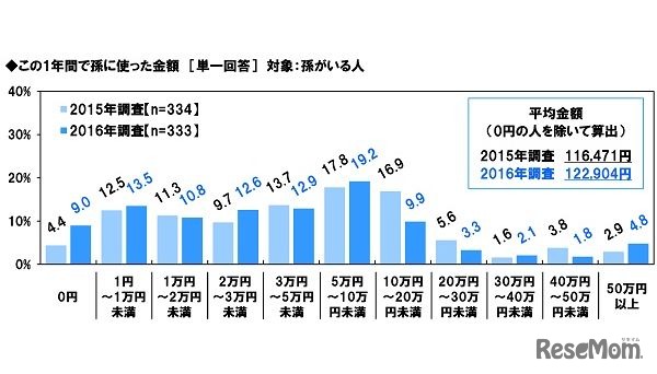 シニアが孫のために1年間で使った金額