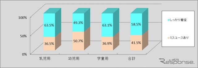 チャイルドシート着座状況調査