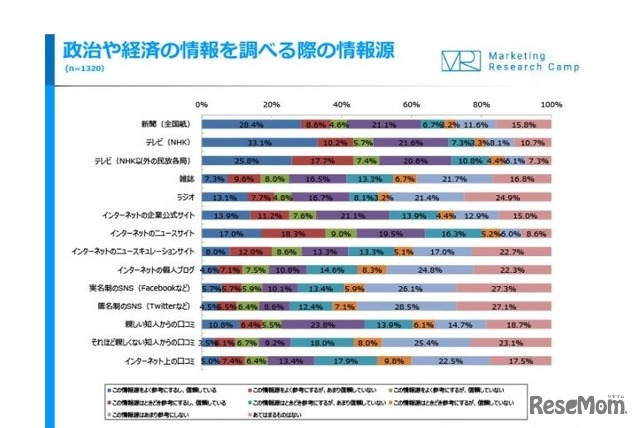 政治や経済の情報を調べる際の情報源