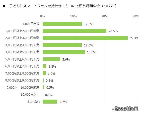 子どもにスマートフォンを持たせてもいいと思う月額料金