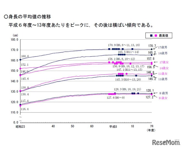 平成28年度学校保健統計速報　身長の平均値の推移