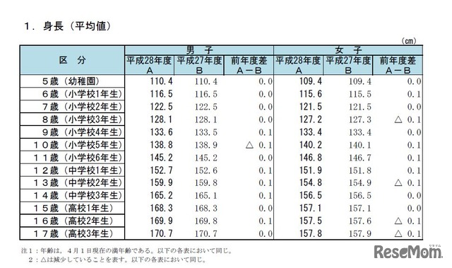 平成28年度学校保健統計速報　身長（平均値）