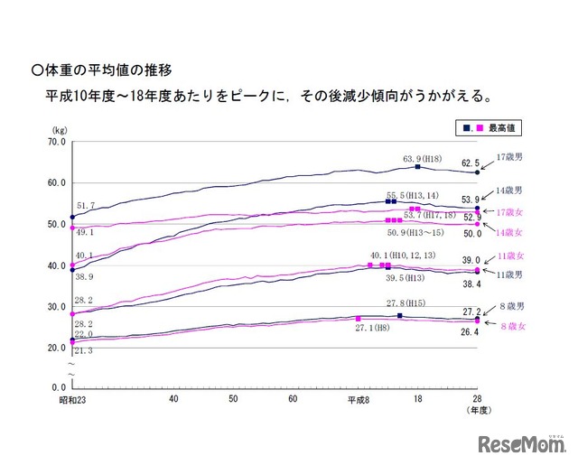 平成28年度学校保健統計速報　体重の平均値の推移