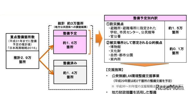 Wi-Fii整備状況・整備予定