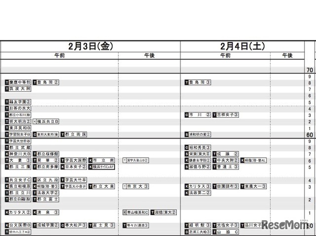 首都圏女子（2月3日・4日）