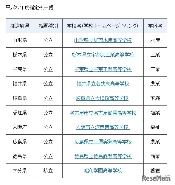 平成27年度指定校一覧