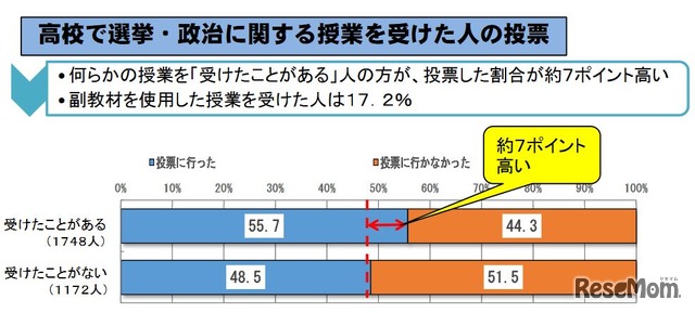 高校で選挙・政治に関する授業を受けた人の投票