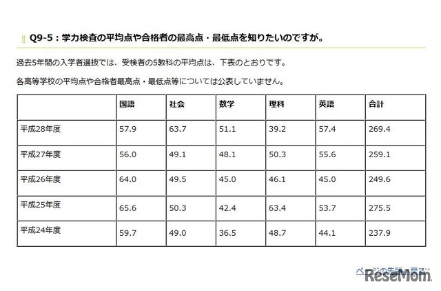 過去5年間の入学者選抜　受検者の5教科平均点表　出典：埼玉県教育委員会　平成29年度（2017年度）入試についてのQ＆A
