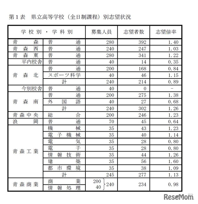 県立高校（全日制過程）別志望状況