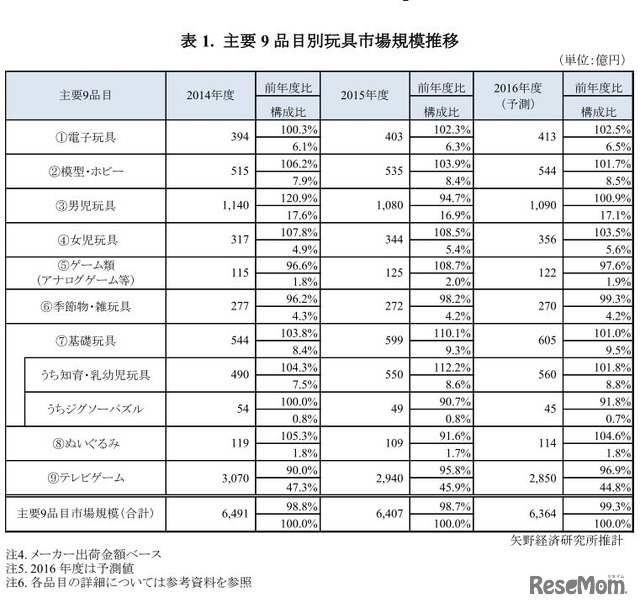 主要9品目別玩具市場規模推移