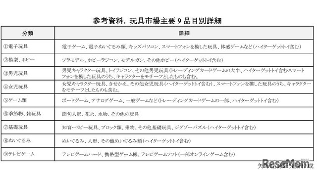 玩具市場主要9品目別詳細