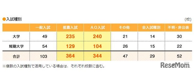 漢検の活用状況（入試種別）