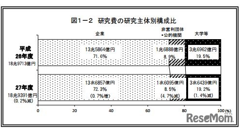 研究費の研究主体別構成比