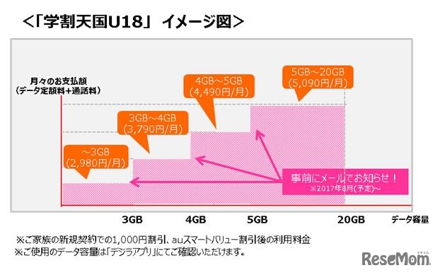 学割天国U18イメージ図