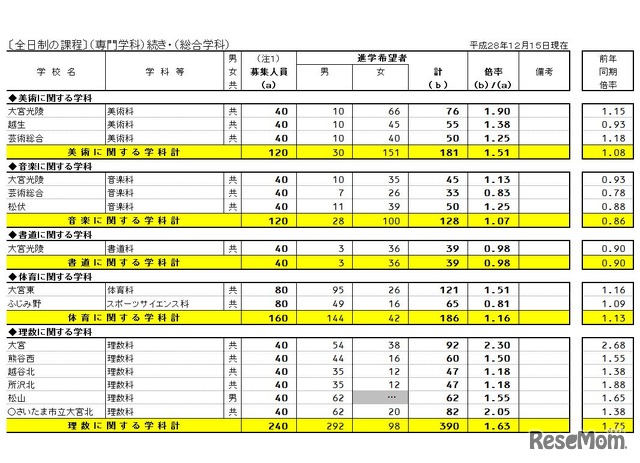 県内公立全日制高等学校進学希望状況（全日制課程、専門学科）