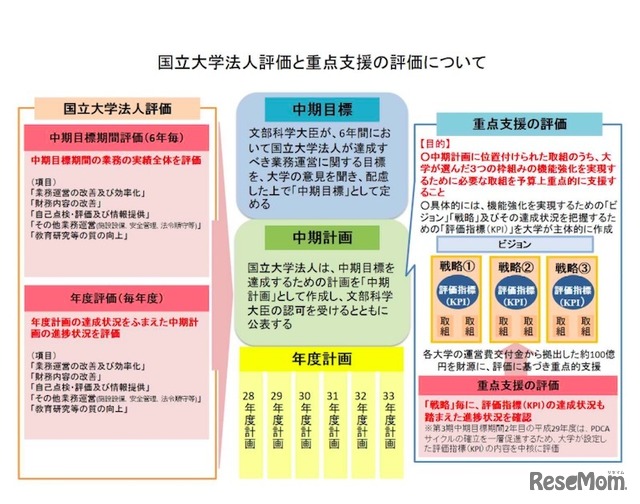 国立大学法人評価と重点支援の評価について