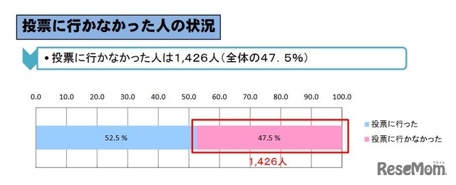 投票に行かなかった人の状況