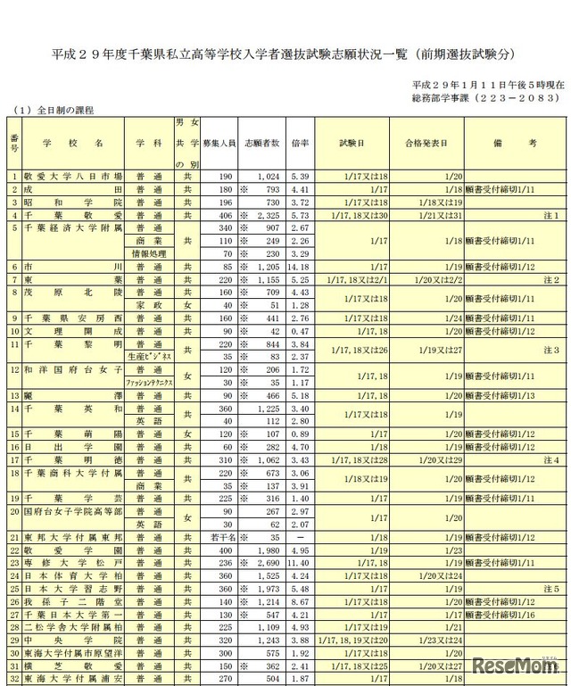 千葉県私立高校入試の志願状況一覧（一部）