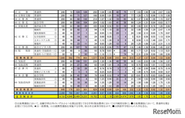 各校の倍率（全日制課程）　平成29年度宮城県公立高等学校入学者選抜に係る第2回志願者予備調査および前期選抜の出願状況について