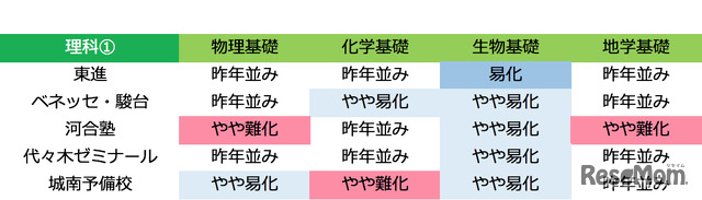 予備校別 難易度「理科1」