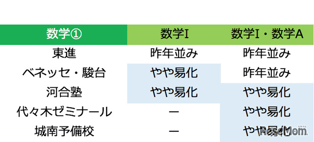 予備校別 難易度「数学1」