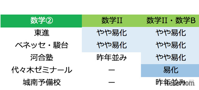 予備校別 難易度「数学2」