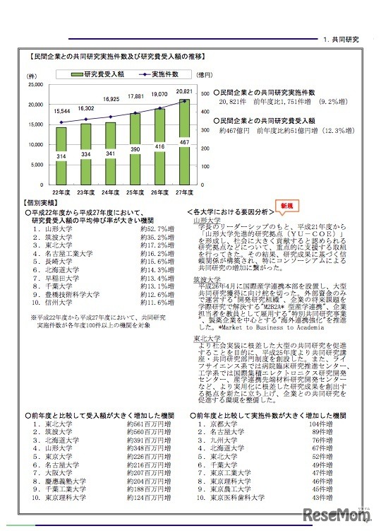 民間企業との共同研究実施件数および共同研究費受入額