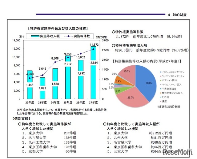 特許権実施等件数および収入額