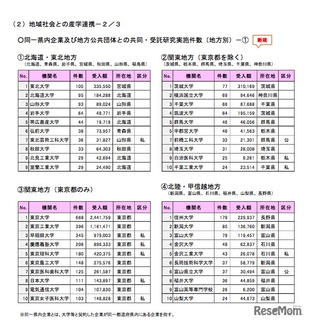 同一県内企業および地方公共団体との共同・受託研究実施件数（地方別）