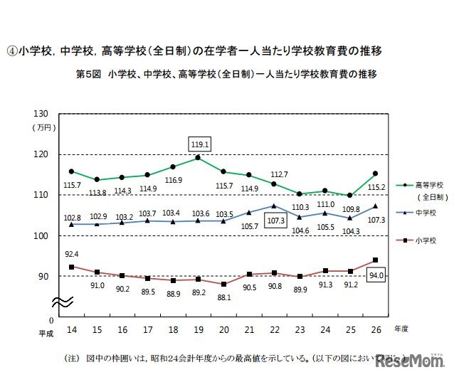 小学校、中学校、高等学校（全日制）1人あたり学校教育費の推移