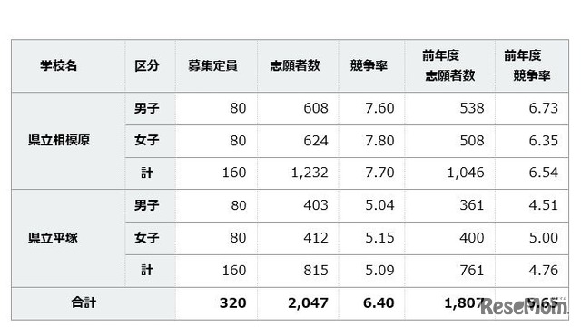 神奈川県立中等教育学校（2校） 志願者数集計結果
