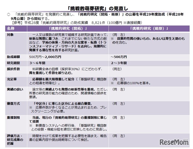 「挑戦的萌芽研究」の見直し