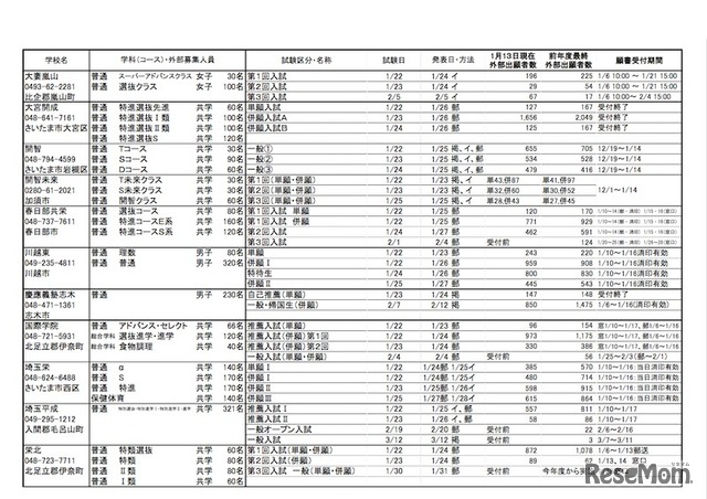 学校ごとの応募状況（一部）