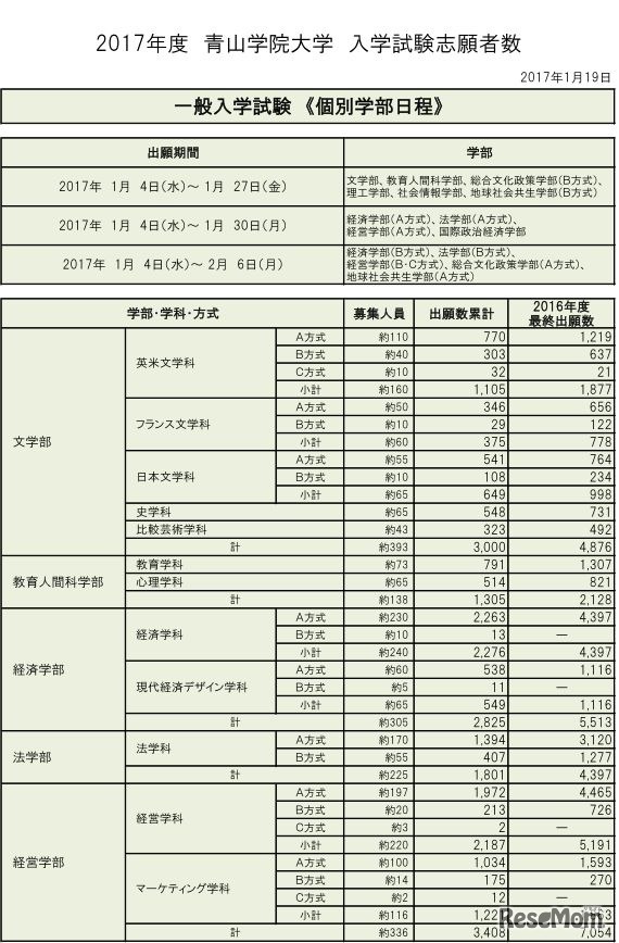 青山学院大学の志願者数（一般入試・個別学部日程）