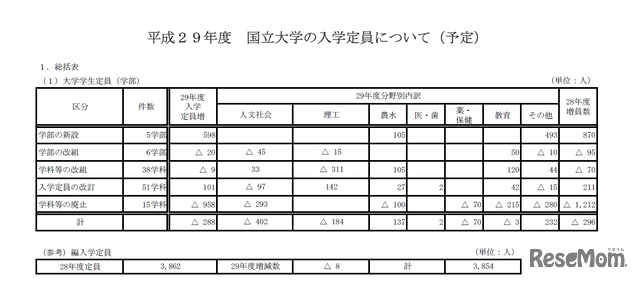 大学学生定員（学部）