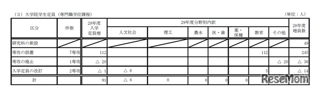 国立大学院定員（専門職学位課程）