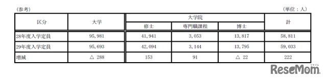 国立大学の入学定員の平成28年度と29年度の比較