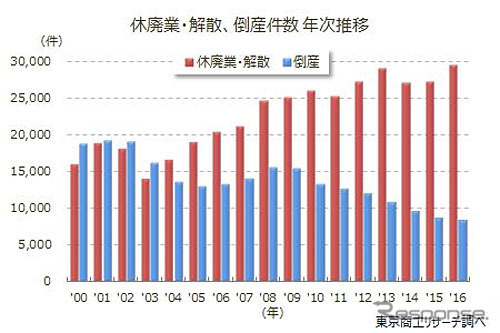 休廃業・解散・倒産件数の年次推移