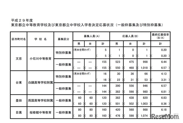 平成29年度東京都立中等教育学校および東京都立中学校入学者決定応募状況