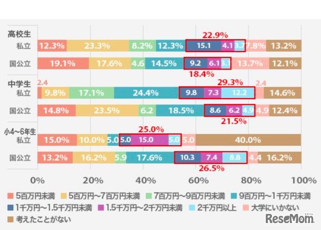 子どもの大学までの総教育費はいくら必要だと考えているか（明光義塾調べ）