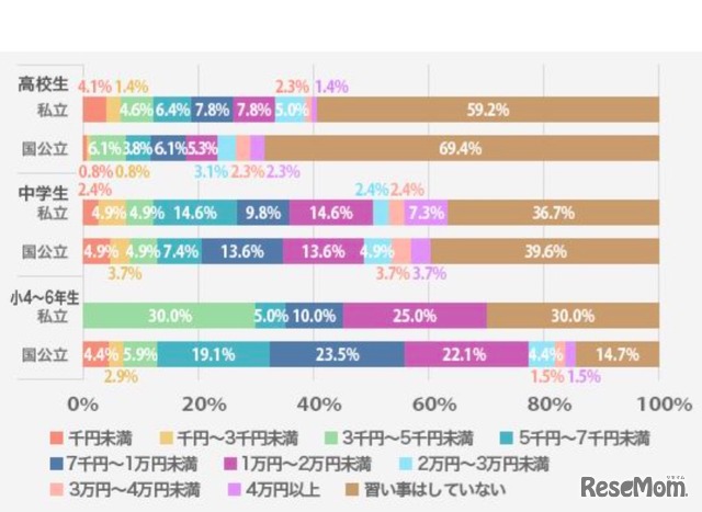 勉強以外の習い事の1か月あたりの費用（明光義塾調べ）