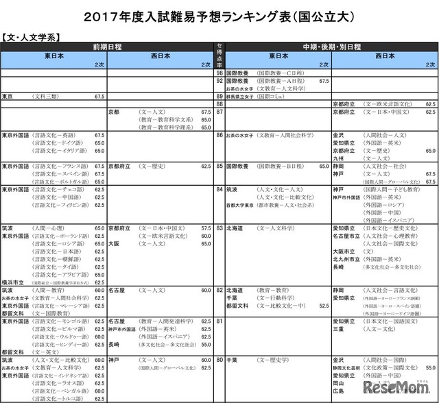 文・人文学系（国立）