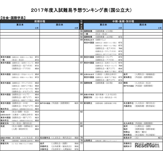 社会・国際学系（国立）