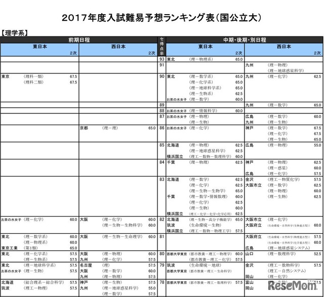 理学系（国立）