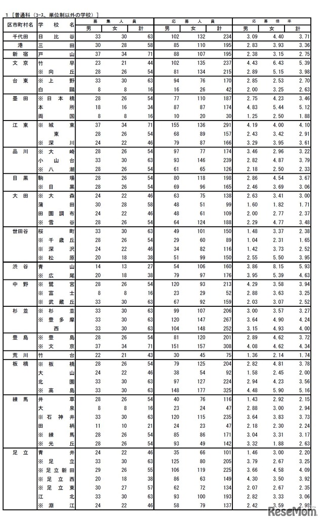 普通科（コース、単位制以外の学校）推薦選抜応募状況（1）