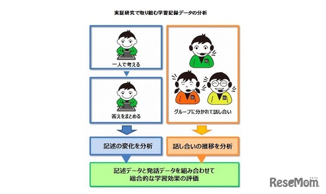 実証研究で取り組む学習記録データの分析